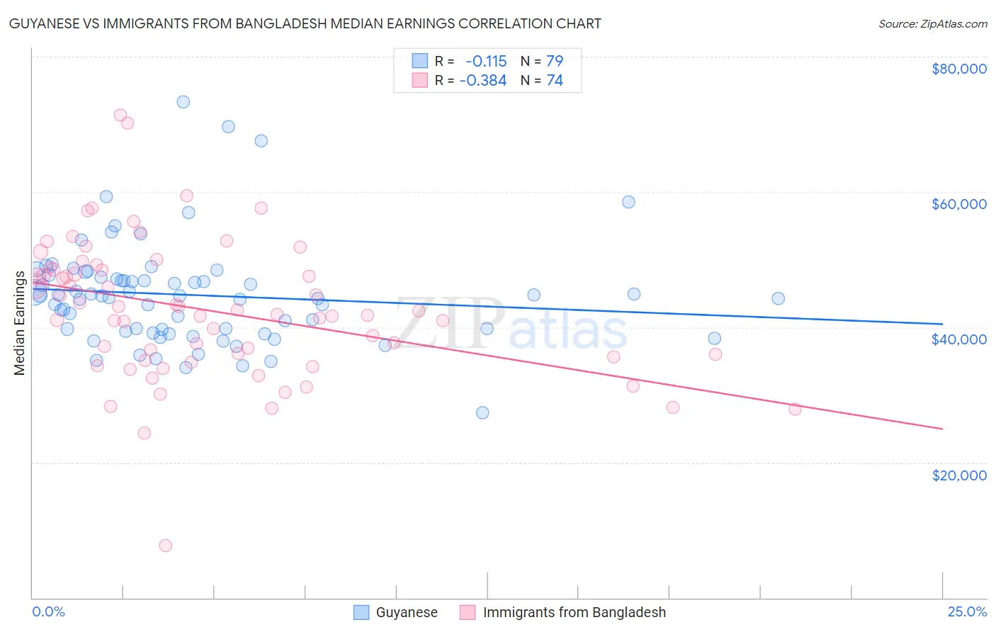 Guyanese vs Immigrants from Bangladesh Median Earnings