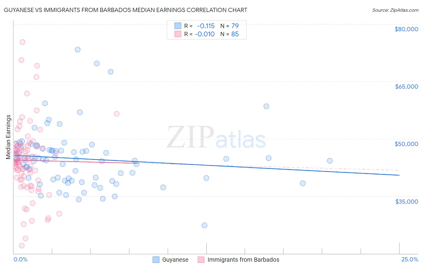 Guyanese vs Immigrants from Barbados Median Earnings