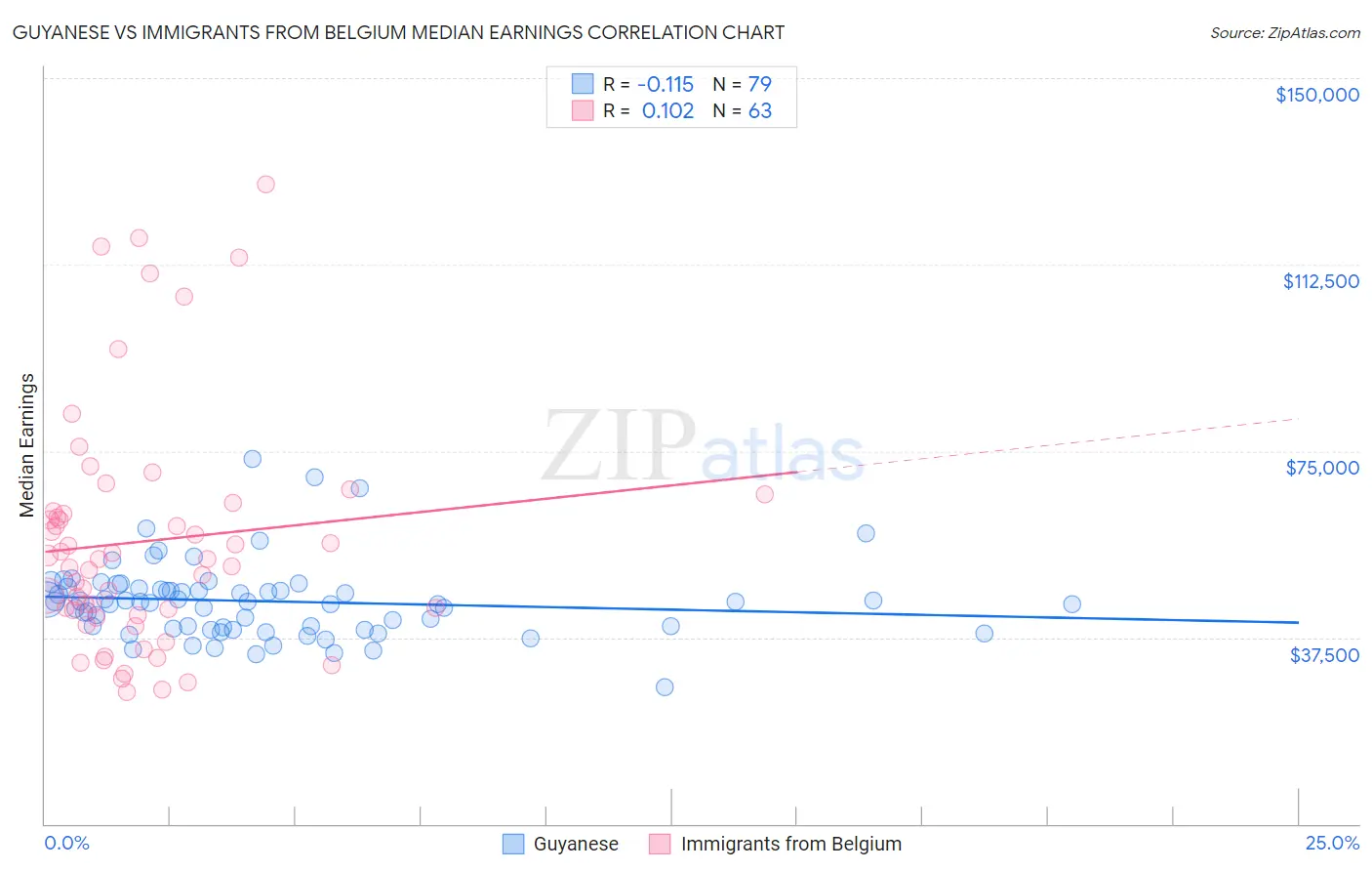 Guyanese vs Immigrants from Belgium Median Earnings