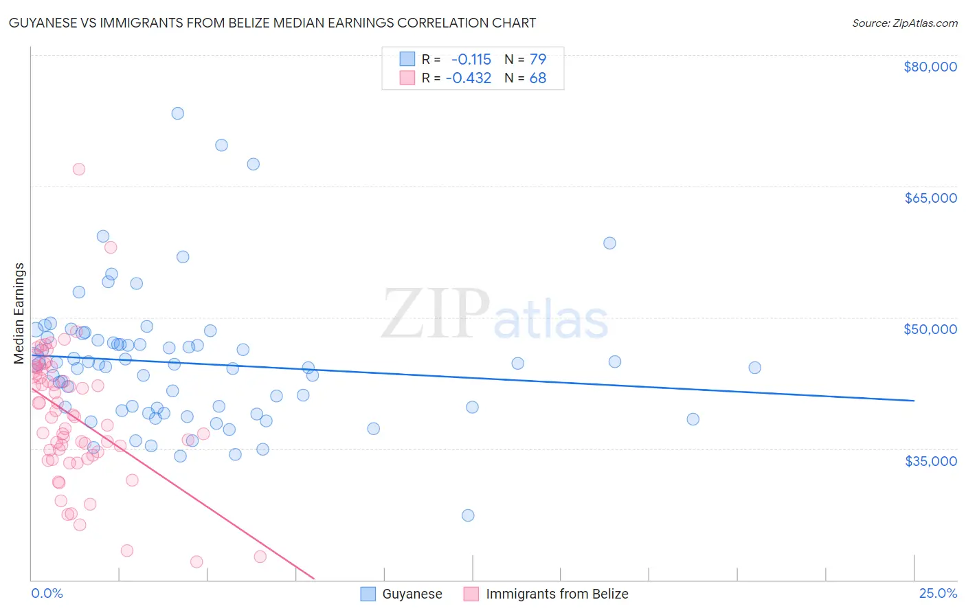 Guyanese vs Immigrants from Belize Median Earnings
