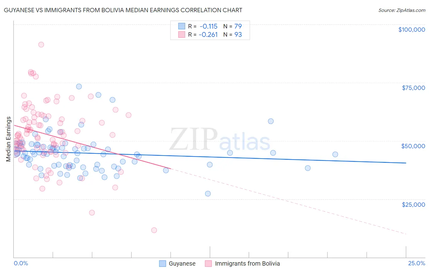 Guyanese vs Immigrants from Bolivia Median Earnings
