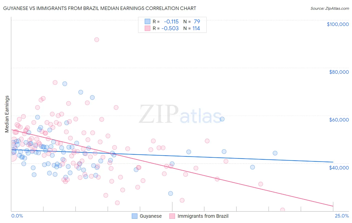 Guyanese vs Immigrants from Brazil Median Earnings