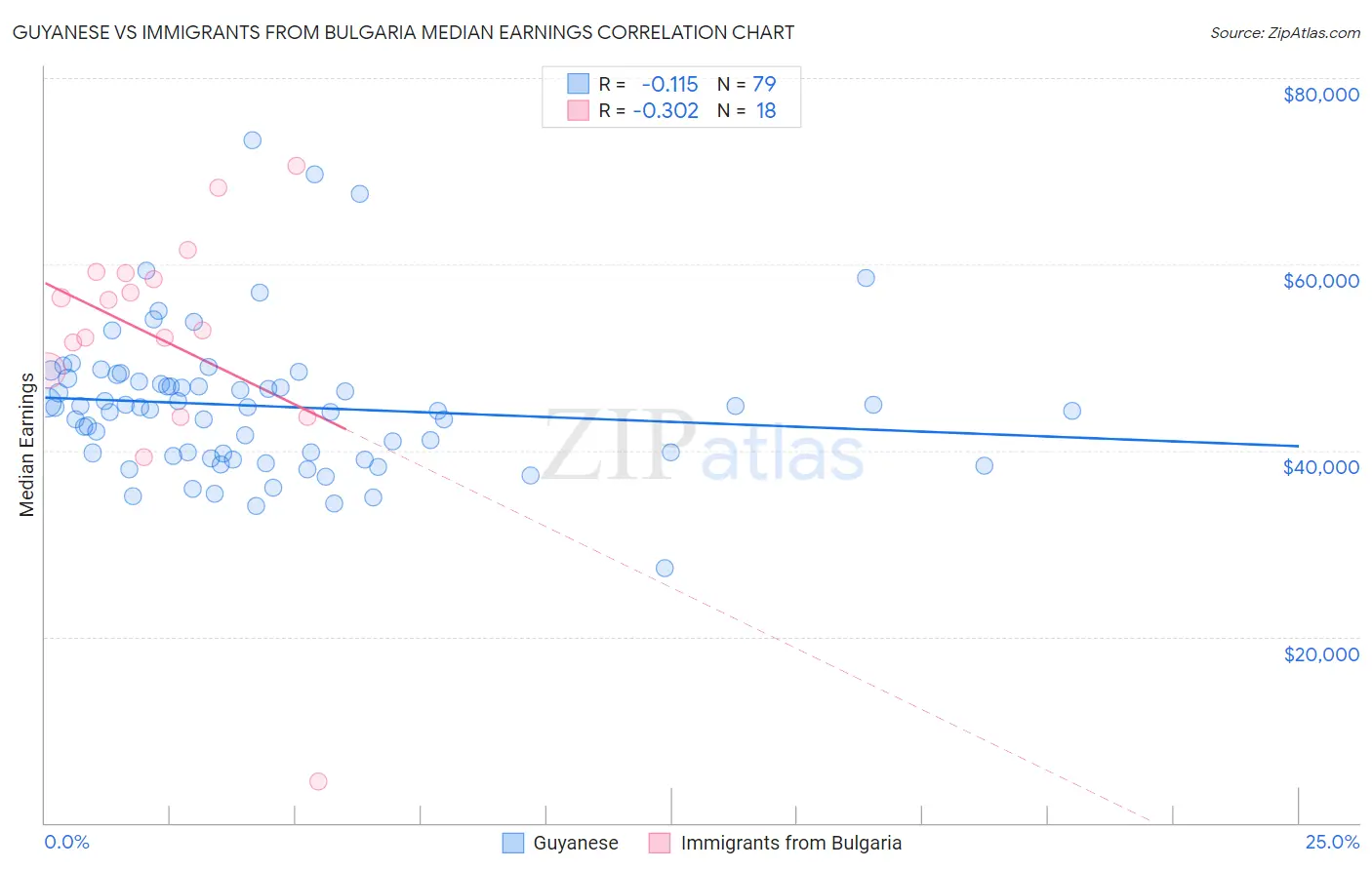 Guyanese vs Immigrants from Bulgaria Median Earnings