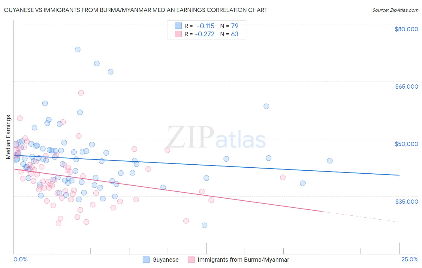 Guyanese vs Immigrants from Burma/Myanmar Median Earnings