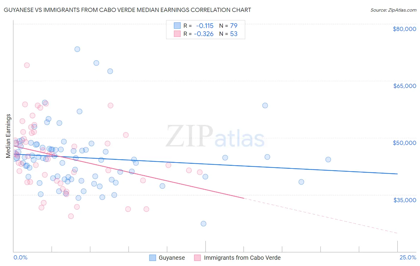 Guyanese vs Immigrants from Cabo Verde Median Earnings