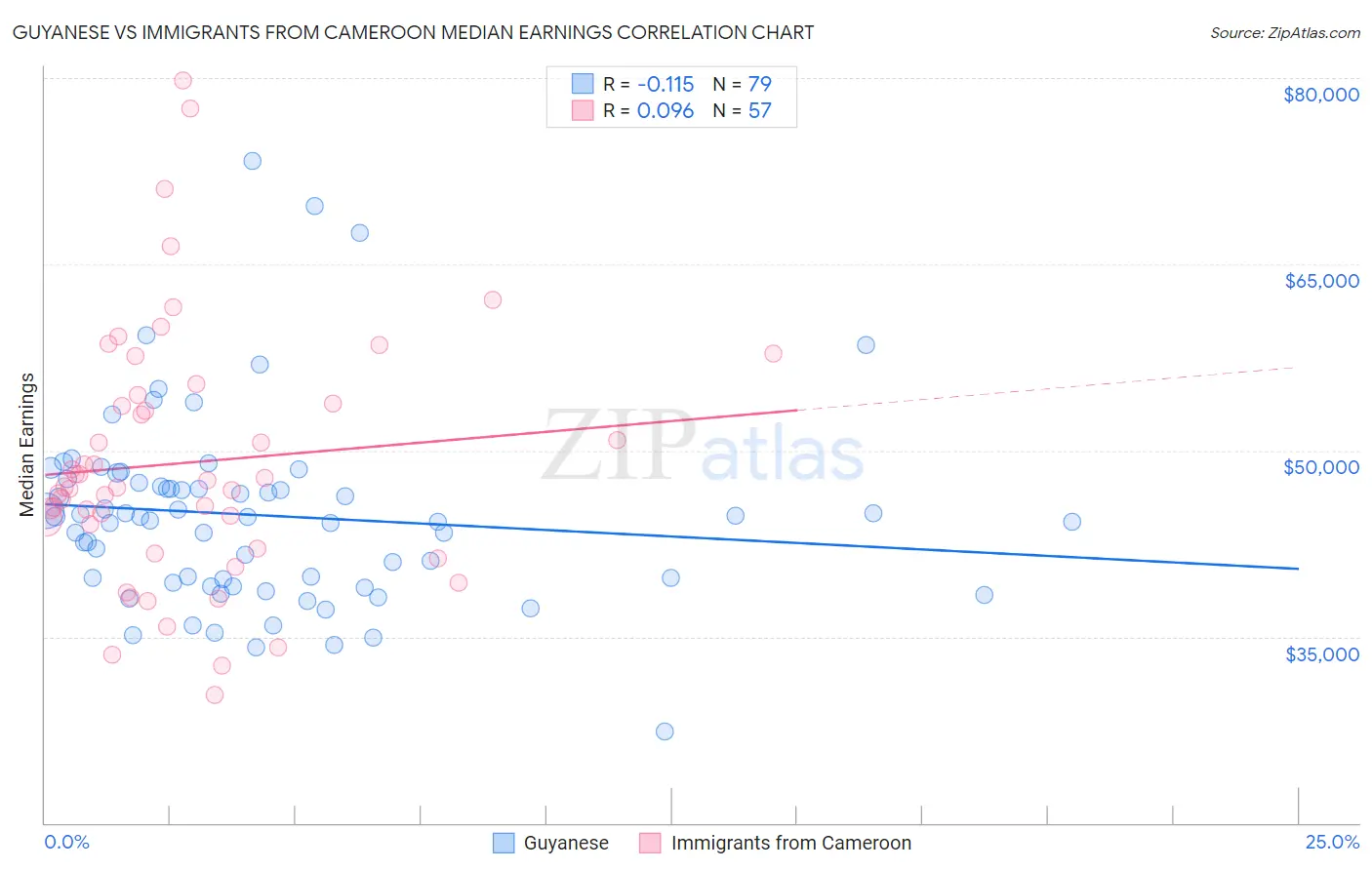 Guyanese vs Immigrants from Cameroon Median Earnings