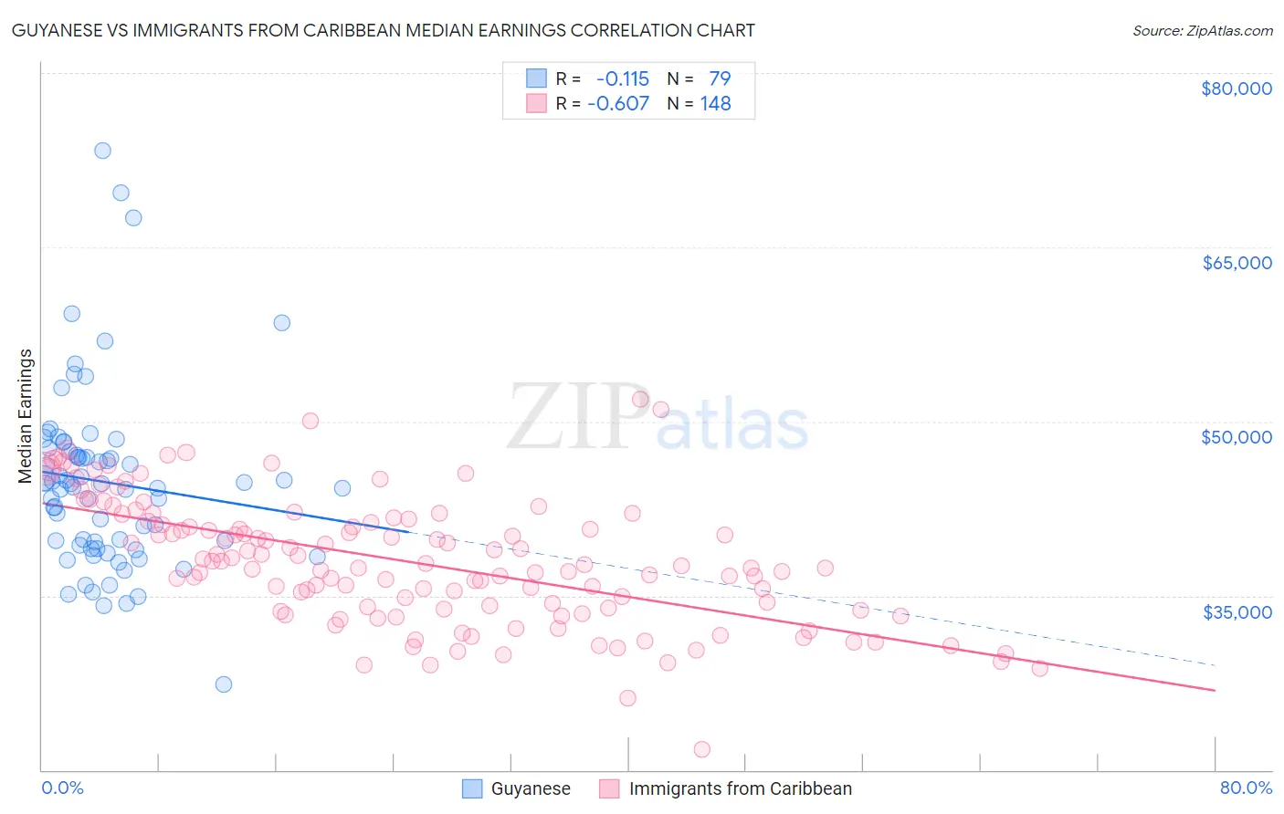 Guyanese vs Immigrants from Caribbean Median Earnings