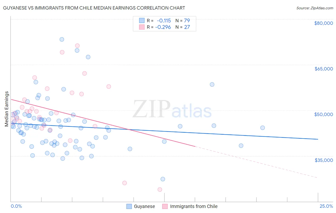 Guyanese vs Immigrants from Chile Median Earnings