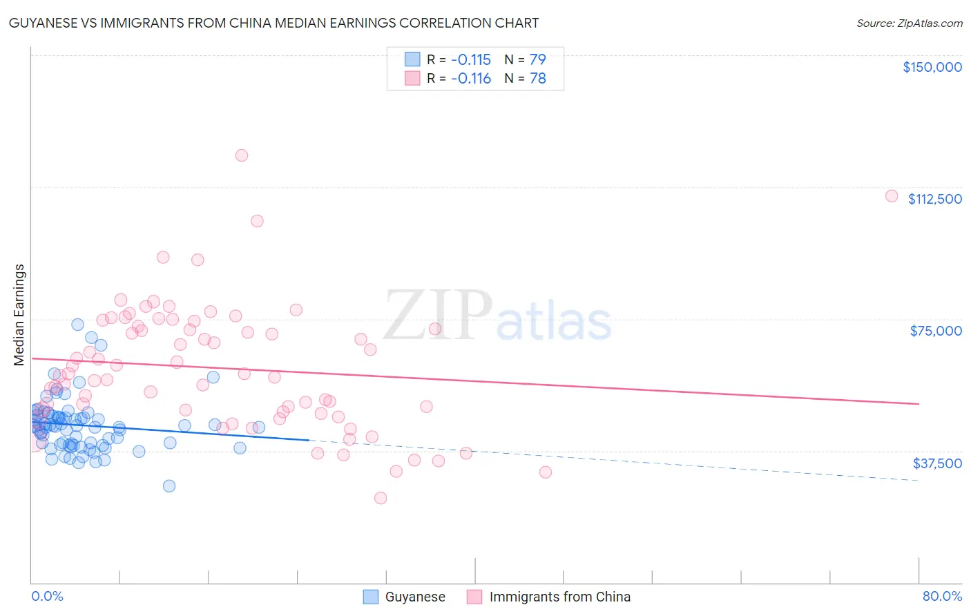 Guyanese vs Immigrants from China Median Earnings