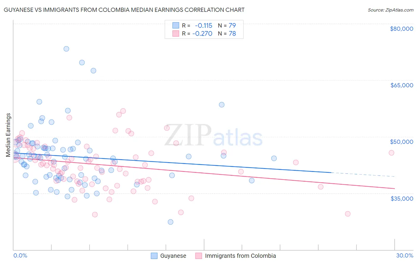 Guyanese vs Immigrants from Colombia Median Earnings