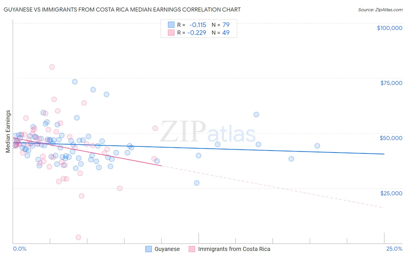 Guyanese vs Immigrants from Costa Rica Median Earnings