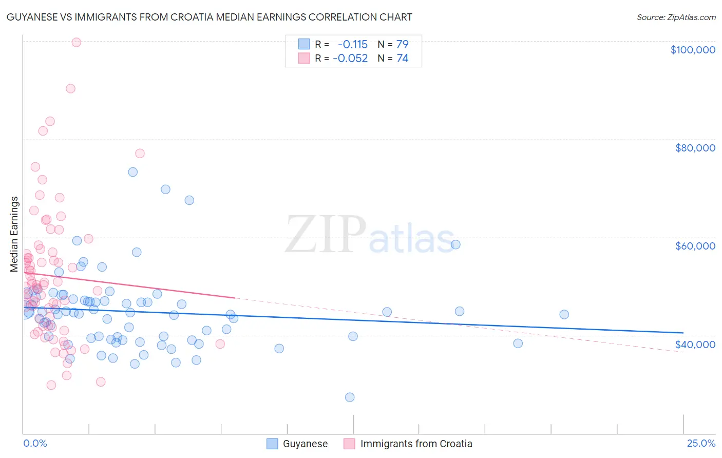 Guyanese vs Immigrants from Croatia Median Earnings