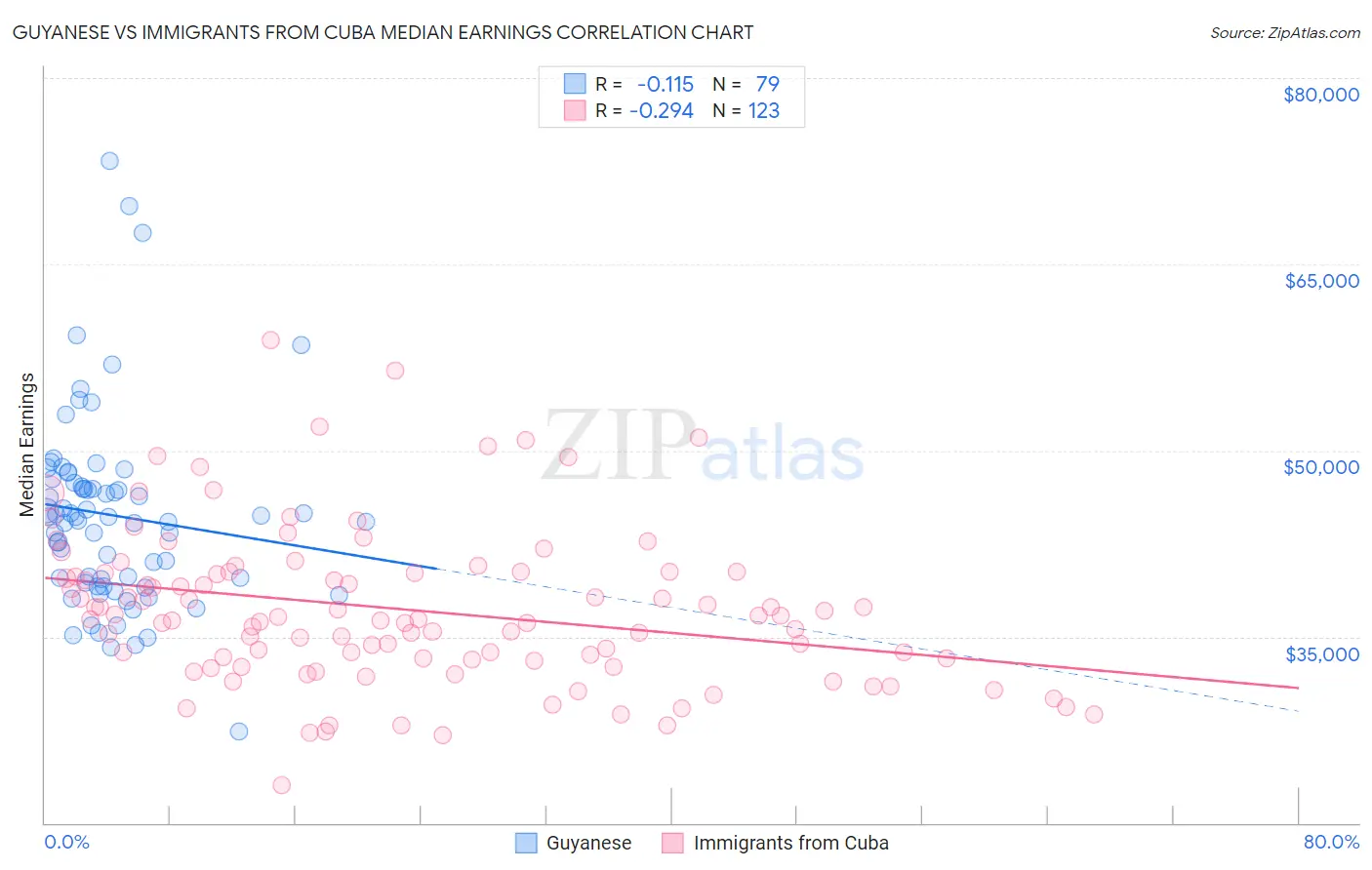 Guyanese vs Immigrants from Cuba Median Earnings