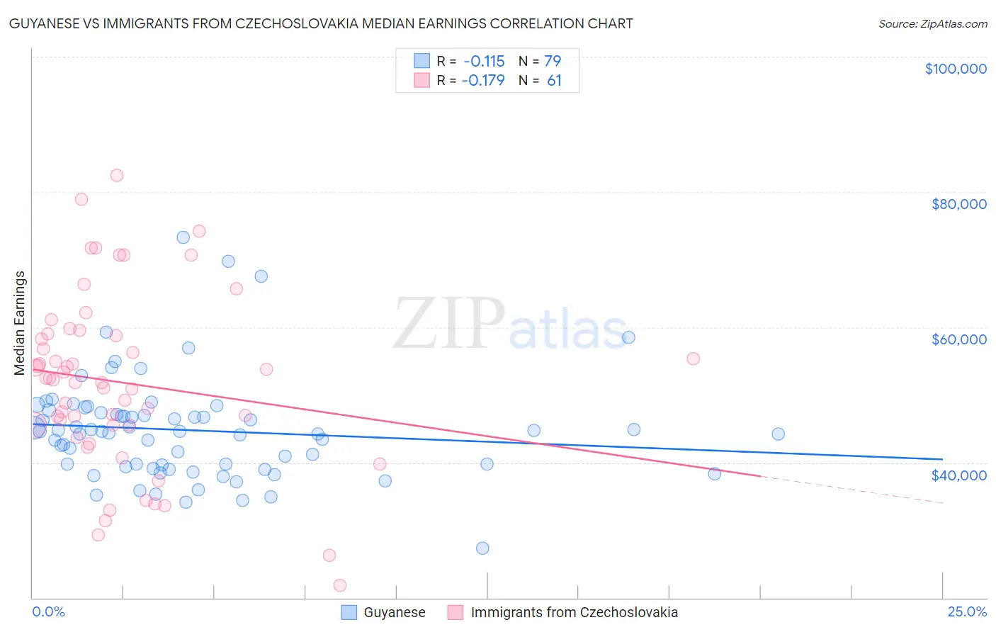 Guyanese vs Immigrants from Czechoslovakia Median Earnings