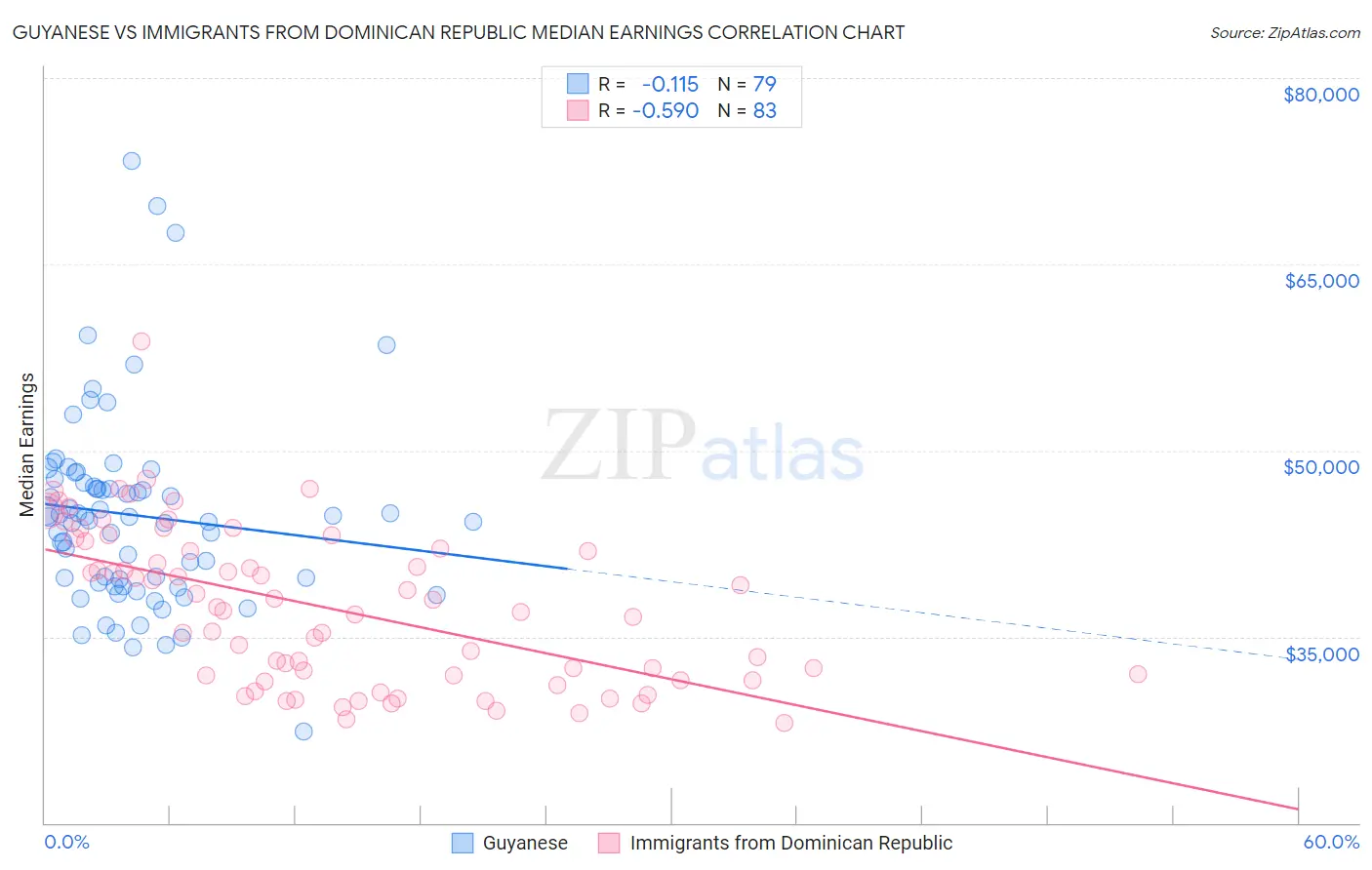 Guyanese vs Immigrants from Dominican Republic Median Earnings