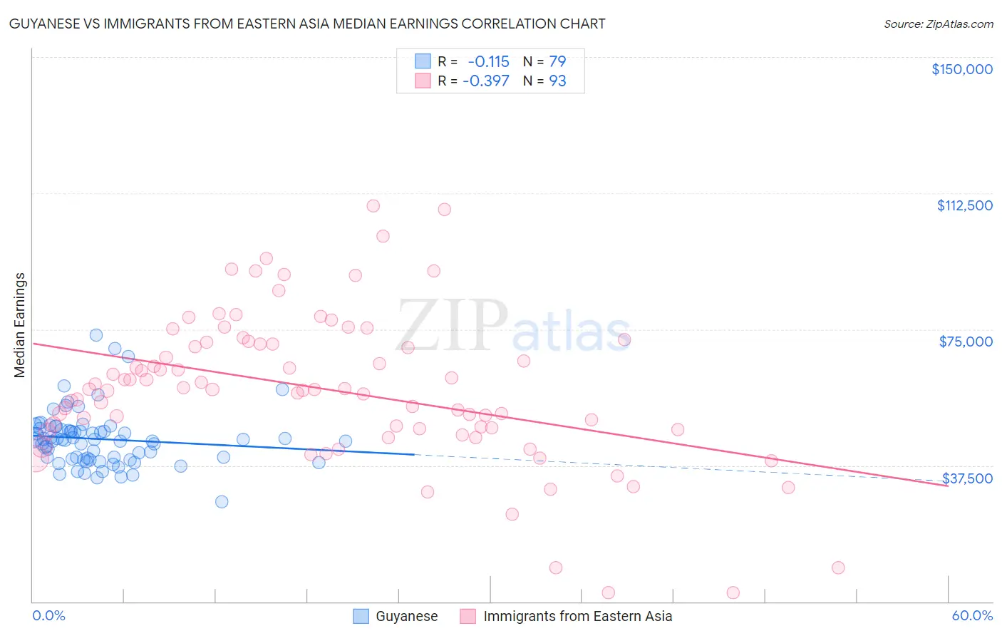 Guyanese vs Immigrants from Eastern Asia Median Earnings