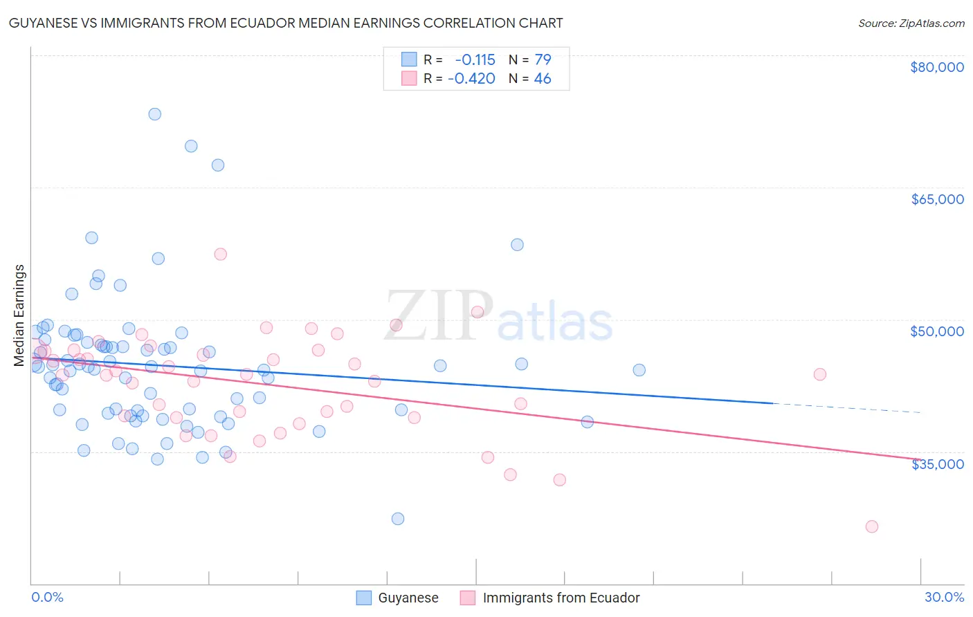 Guyanese vs Immigrants from Ecuador Median Earnings