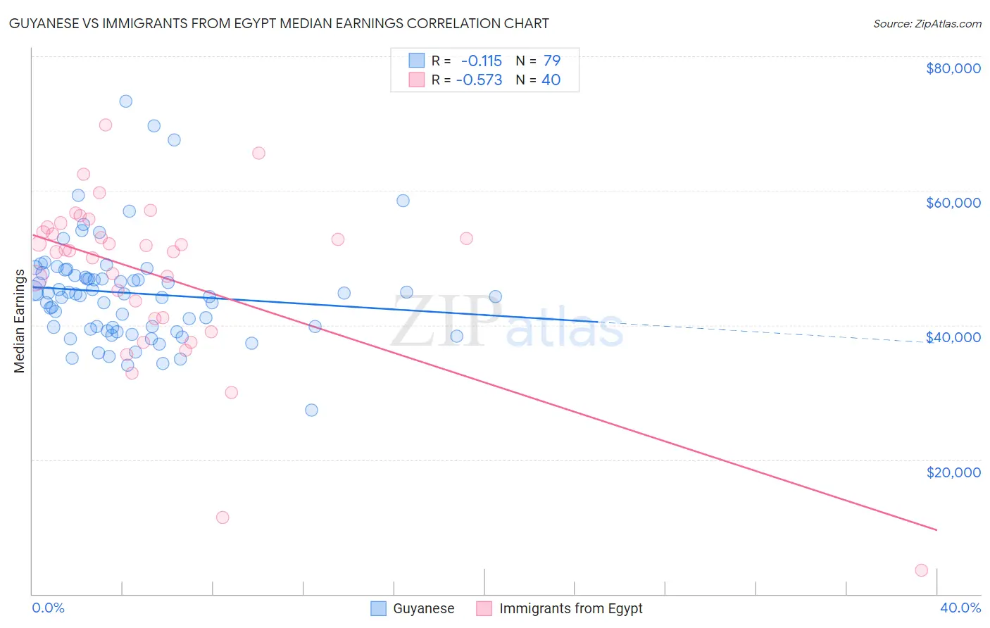 Guyanese vs Immigrants from Egypt Median Earnings