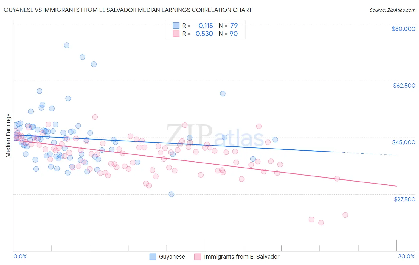 Guyanese vs Immigrants from El Salvador Median Earnings