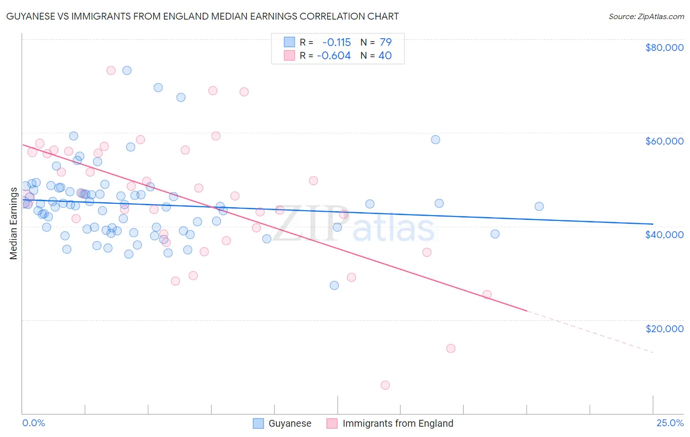 Guyanese vs Immigrants from England Median Earnings