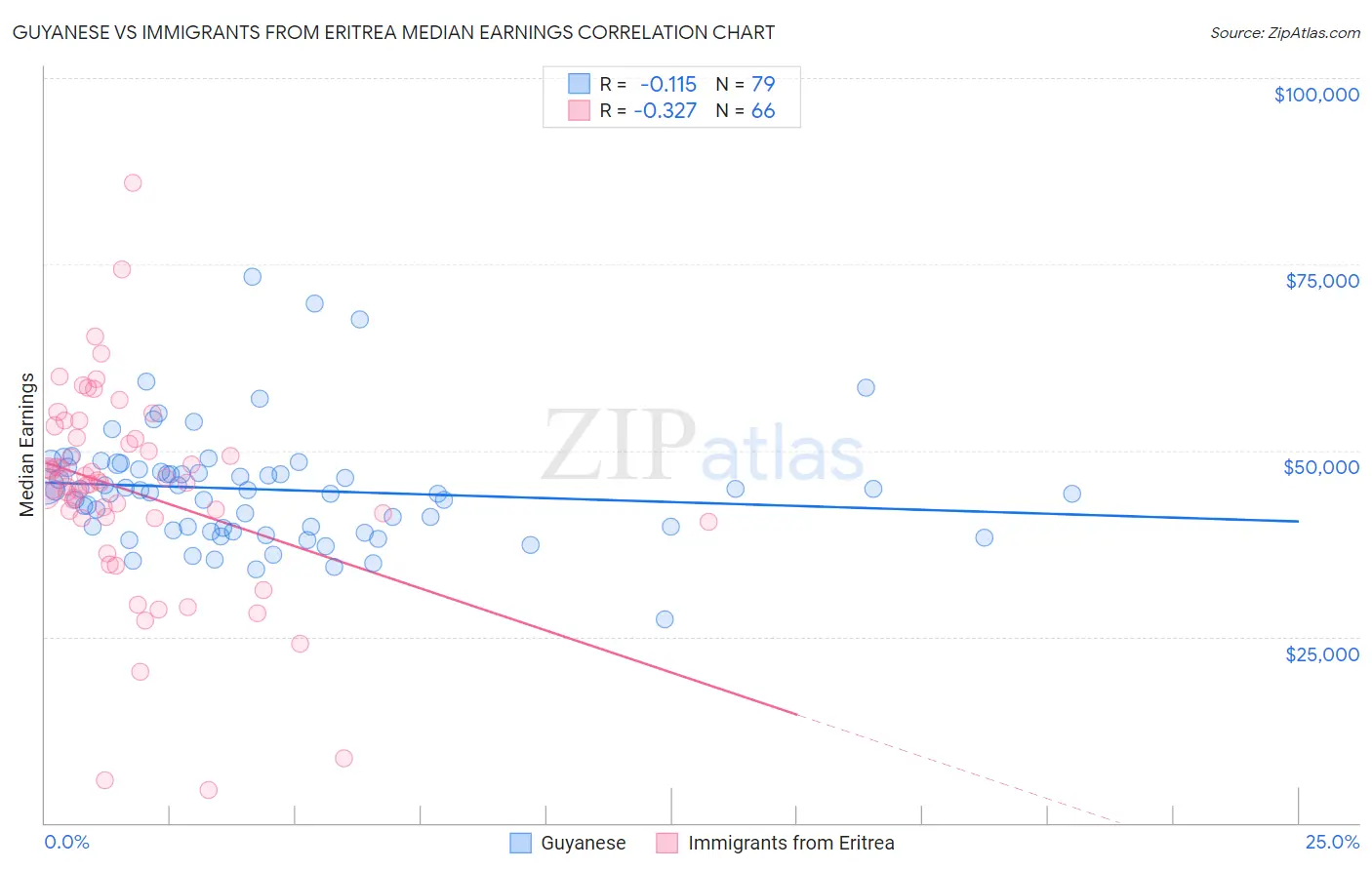 Guyanese vs Immigrants from Eritrea Median Earnings