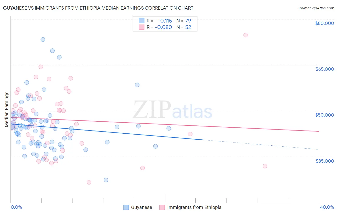 Guyanese vs Immigrants from Ethiopia Median Earnings