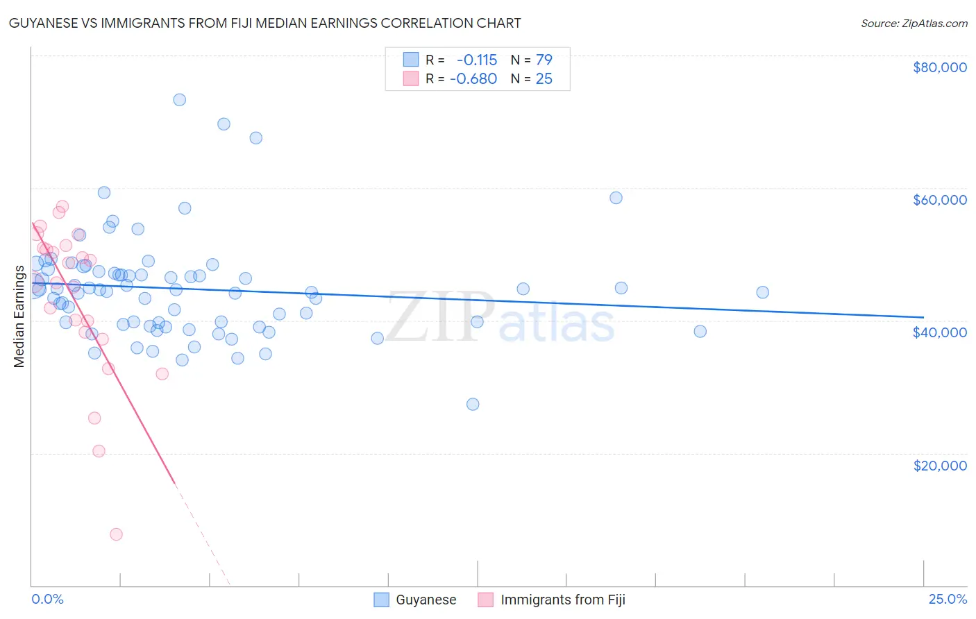 Guyanese vs Immigrants from Fiji Median Earnings