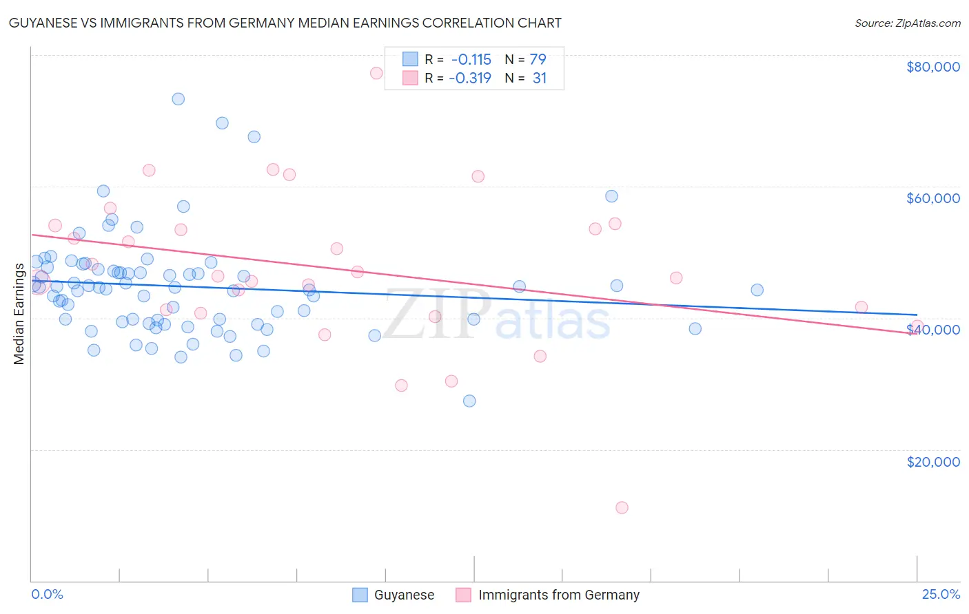 Guyanese vs Immigrants from Germany Median Earnings