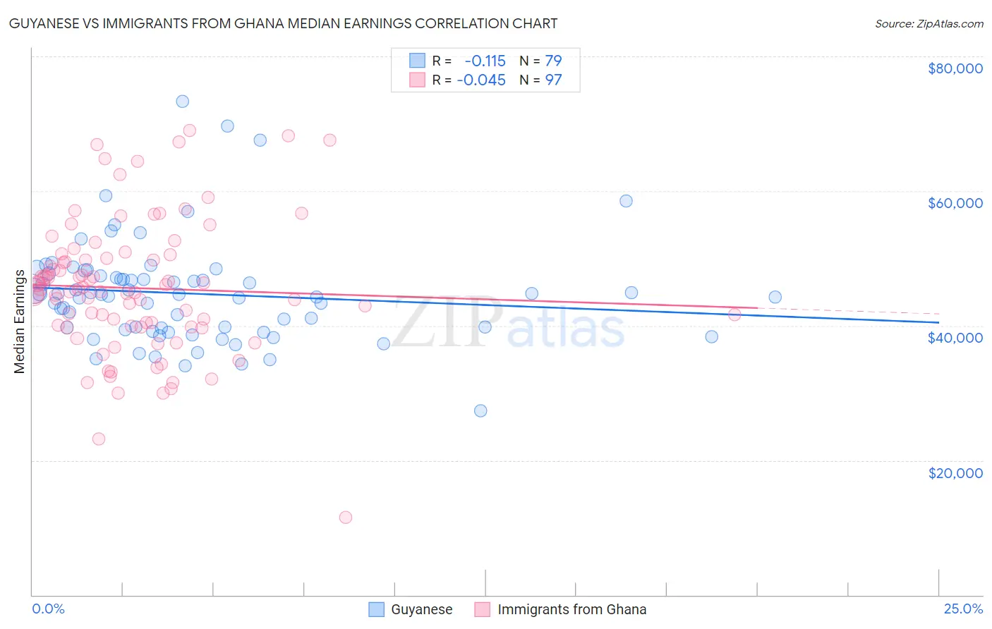 Guyanese vs Immigrants from Ghana Median Earnings