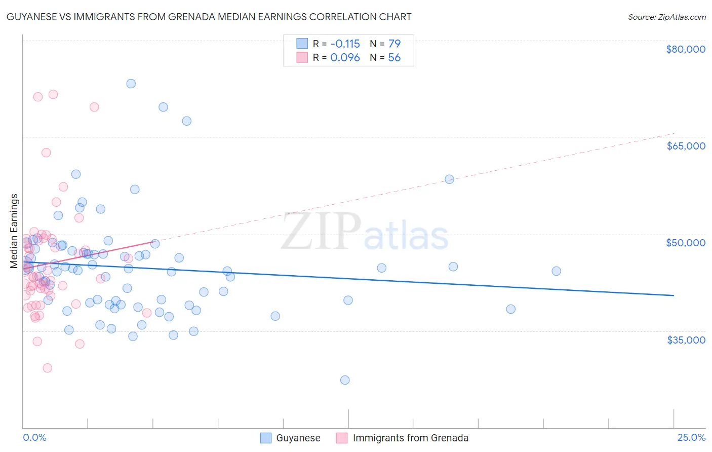 Guyanese vs Immigrants from Grenada Median Earnings