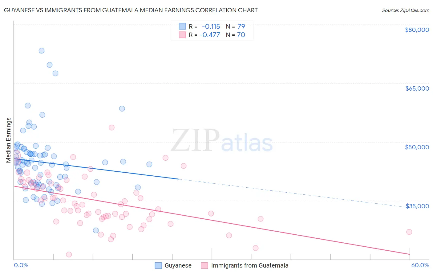 Guyanese vs Immigrants from Guatemala Median Earnings