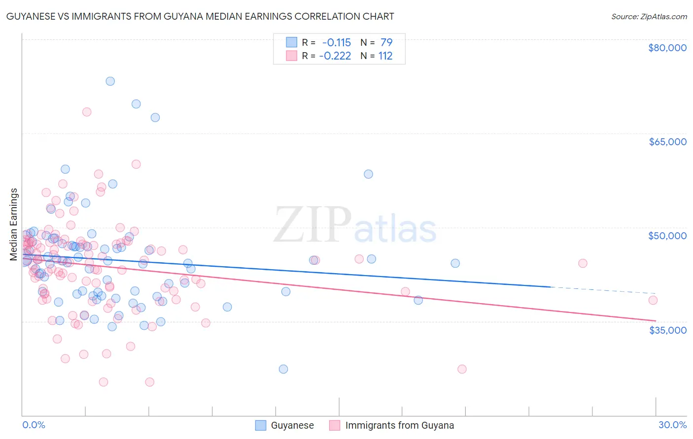 Guyanese vs Immigrants from Guyana Median Earnings