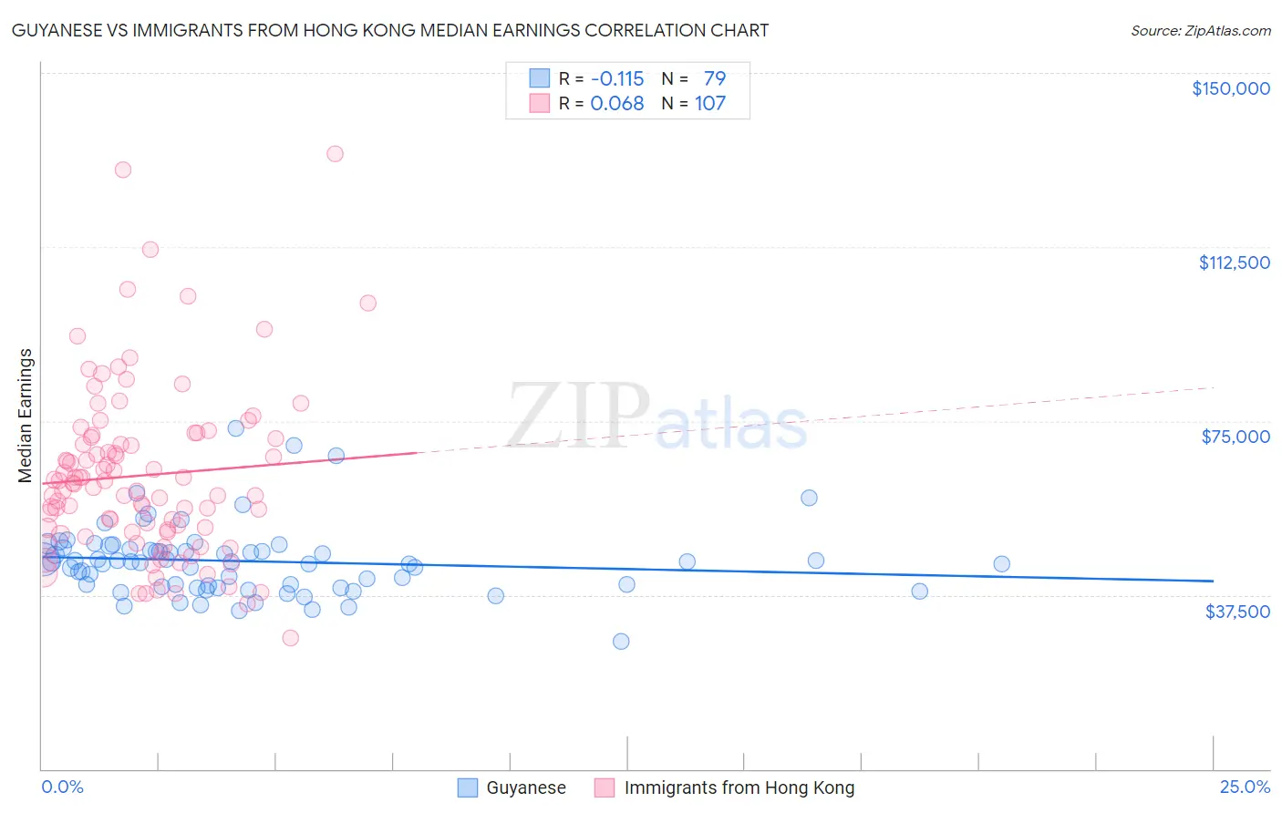 Guyanese vs Immigrants from Hong Kong Median Earnings