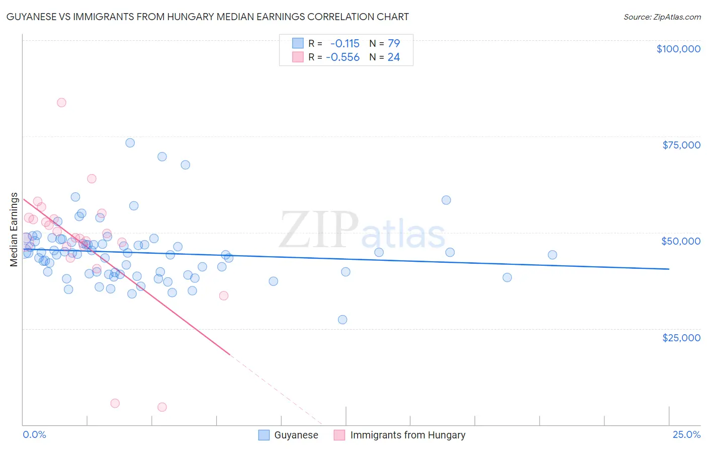 Guyanese vs Immigrants from Hungary Median Earnings