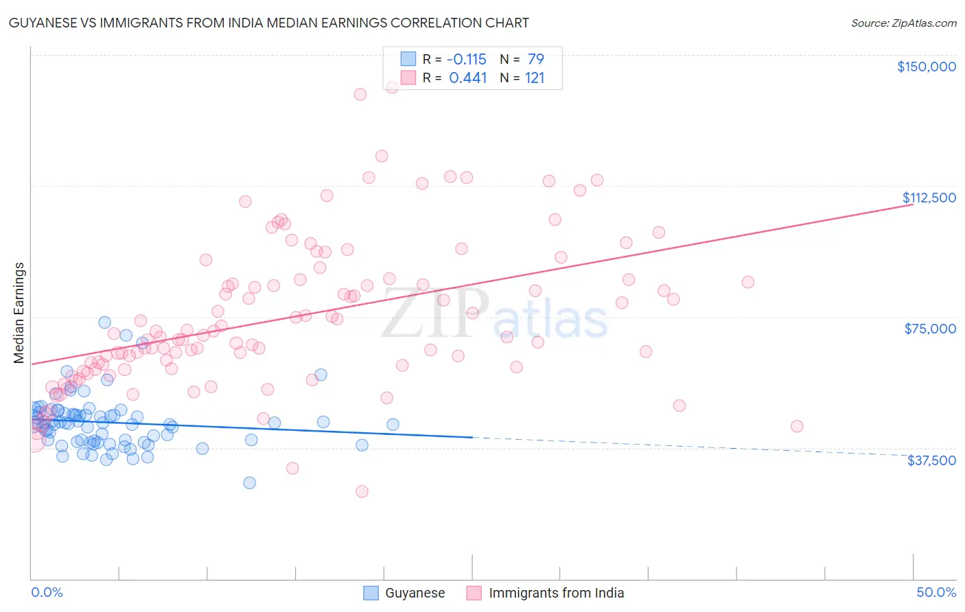 Guyanese vs Immigrants from India Median Earnings