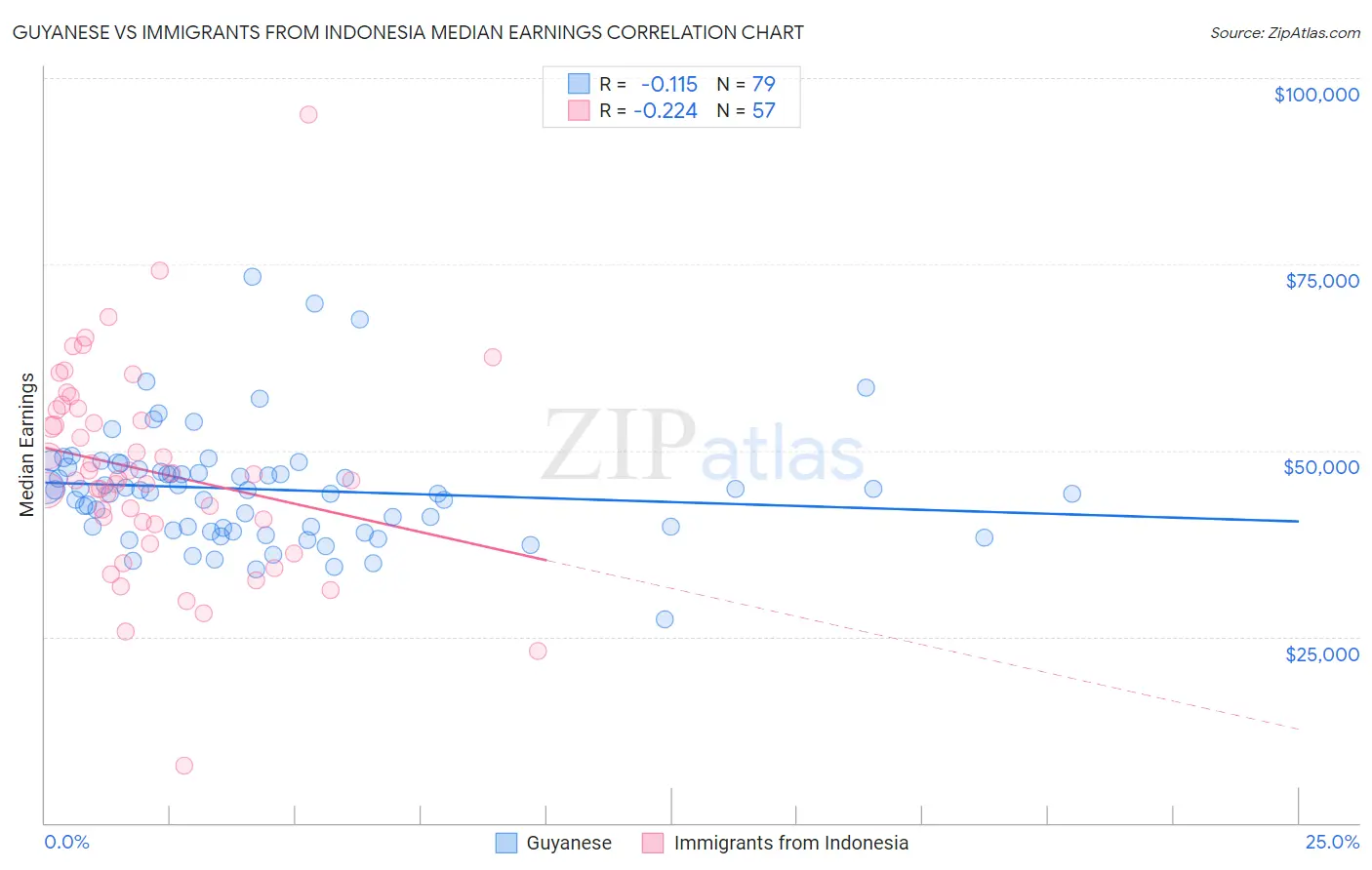 Guyanese vs Immigrants from Indonesia Median Earnings