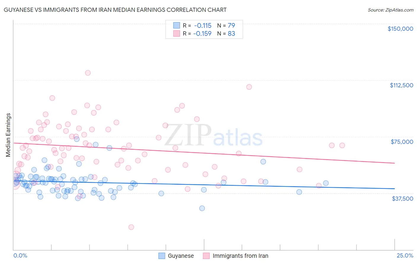 Guyanese vs Immigrants from Iran Median Earnings