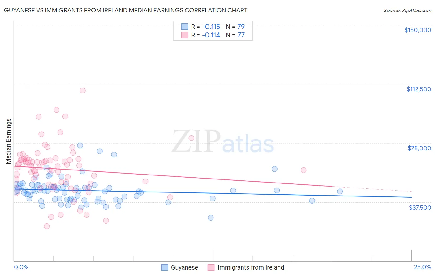 Guyanese vs Immigrants from Ireland Median Earnings