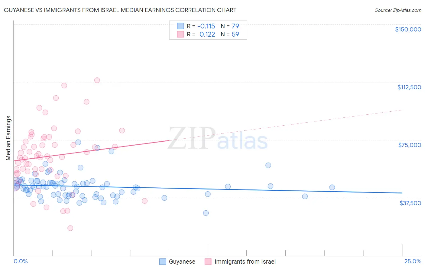 Guyanese vs Immigrants from Israel Median Earnings