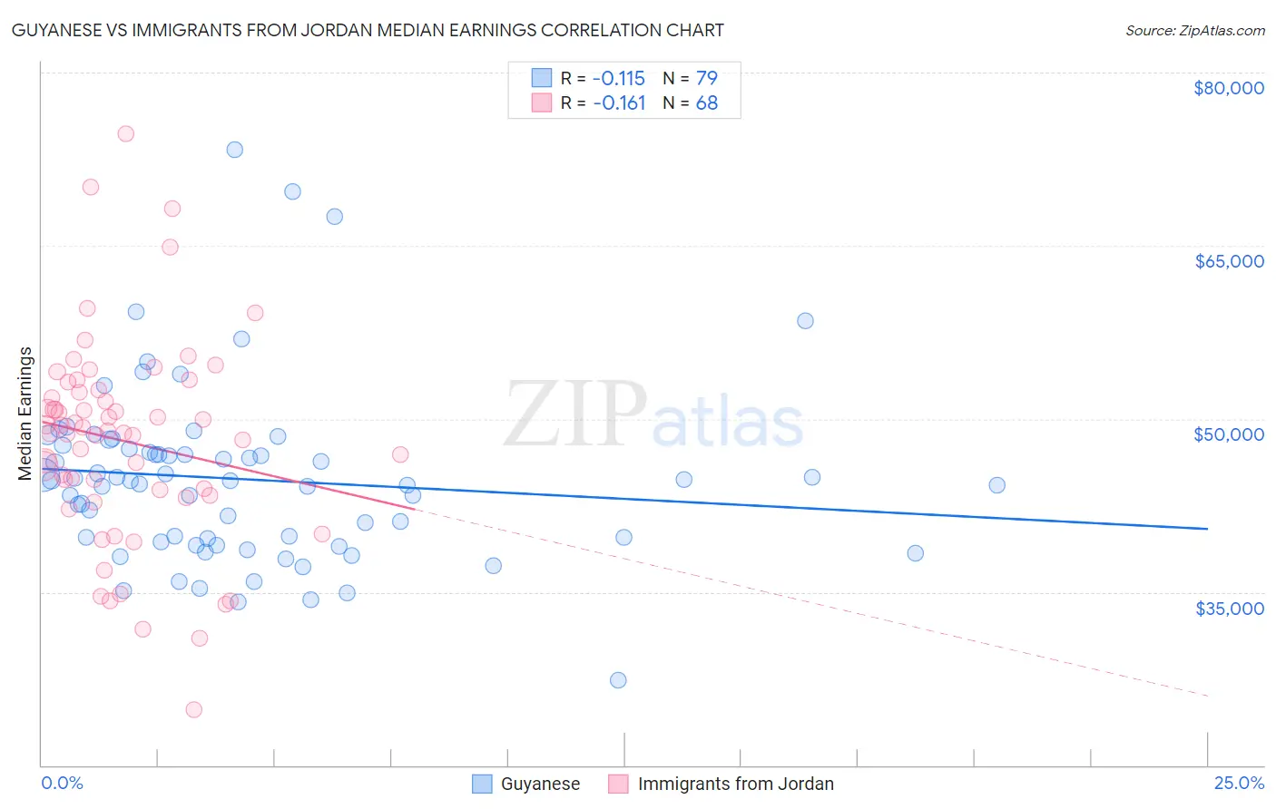 Guyanese vs Immigrants from Jordan Median Earnings