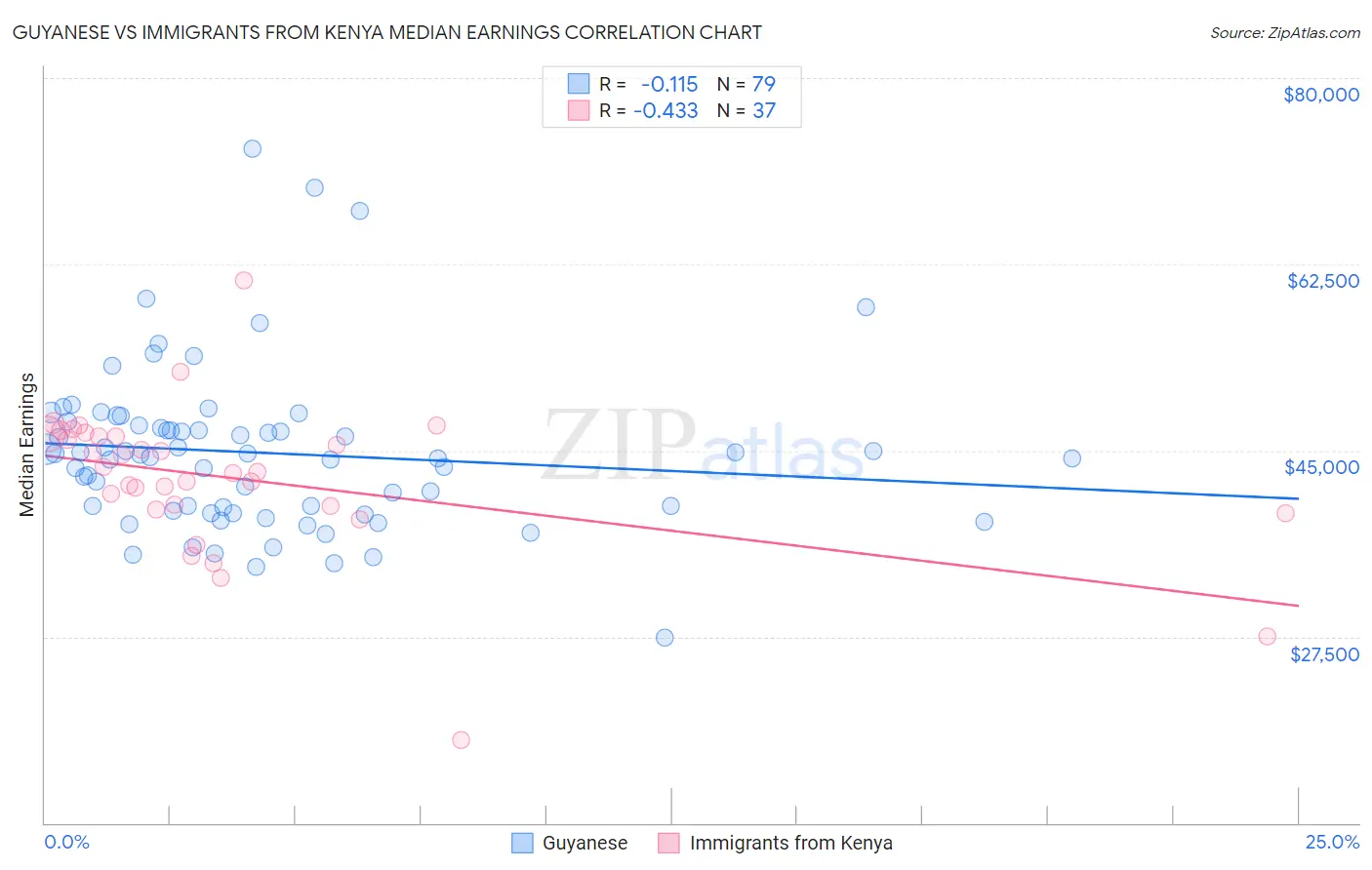 Guyanese vs Immigrants from Kenya Median Earnings