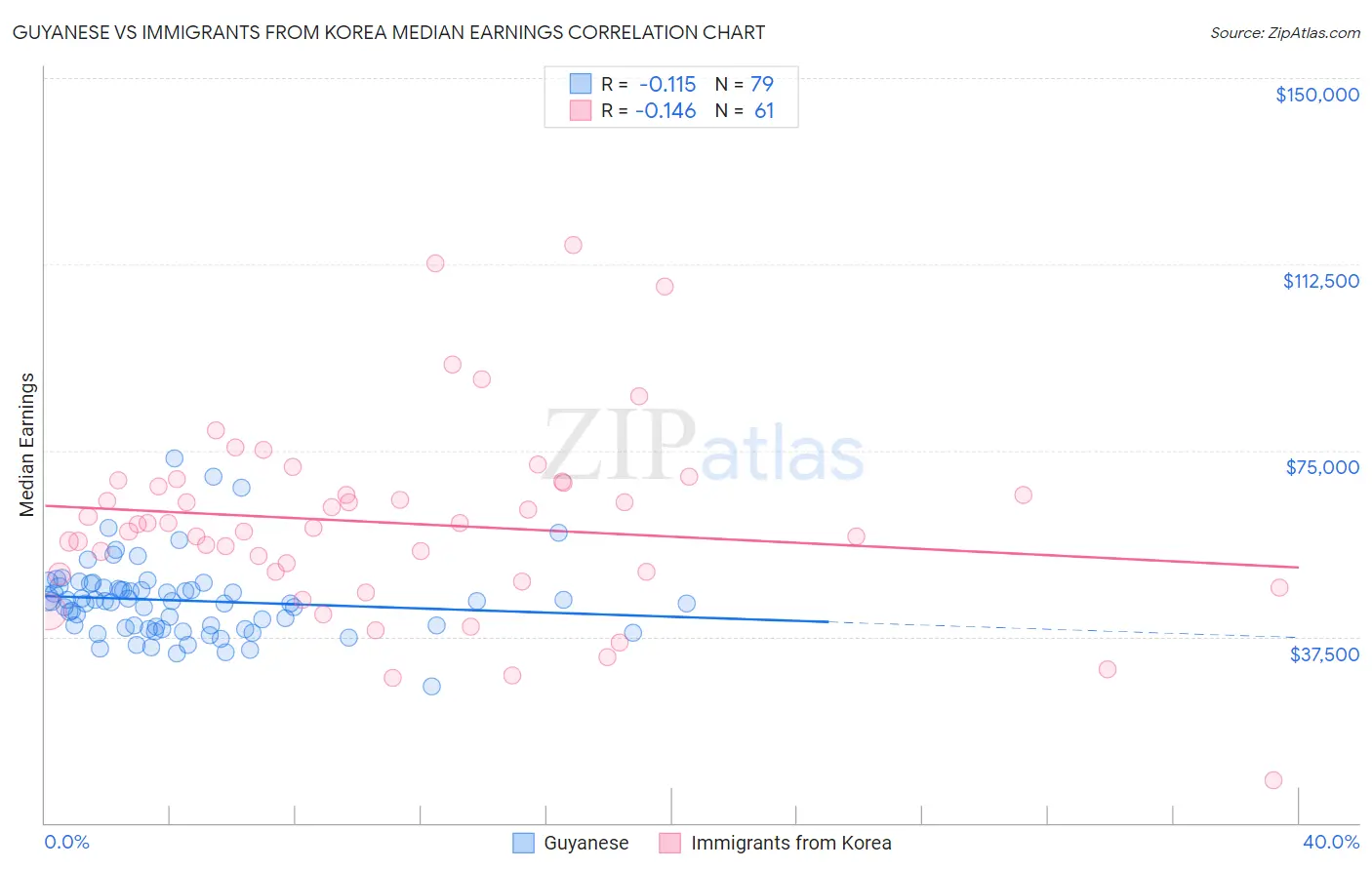 Guyanese vs Immigrants from Korea Median Earnings