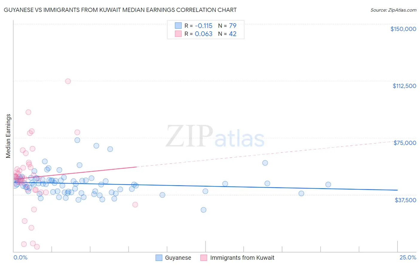 Guyanese vs Immigrants from Kuwait Median Earnings