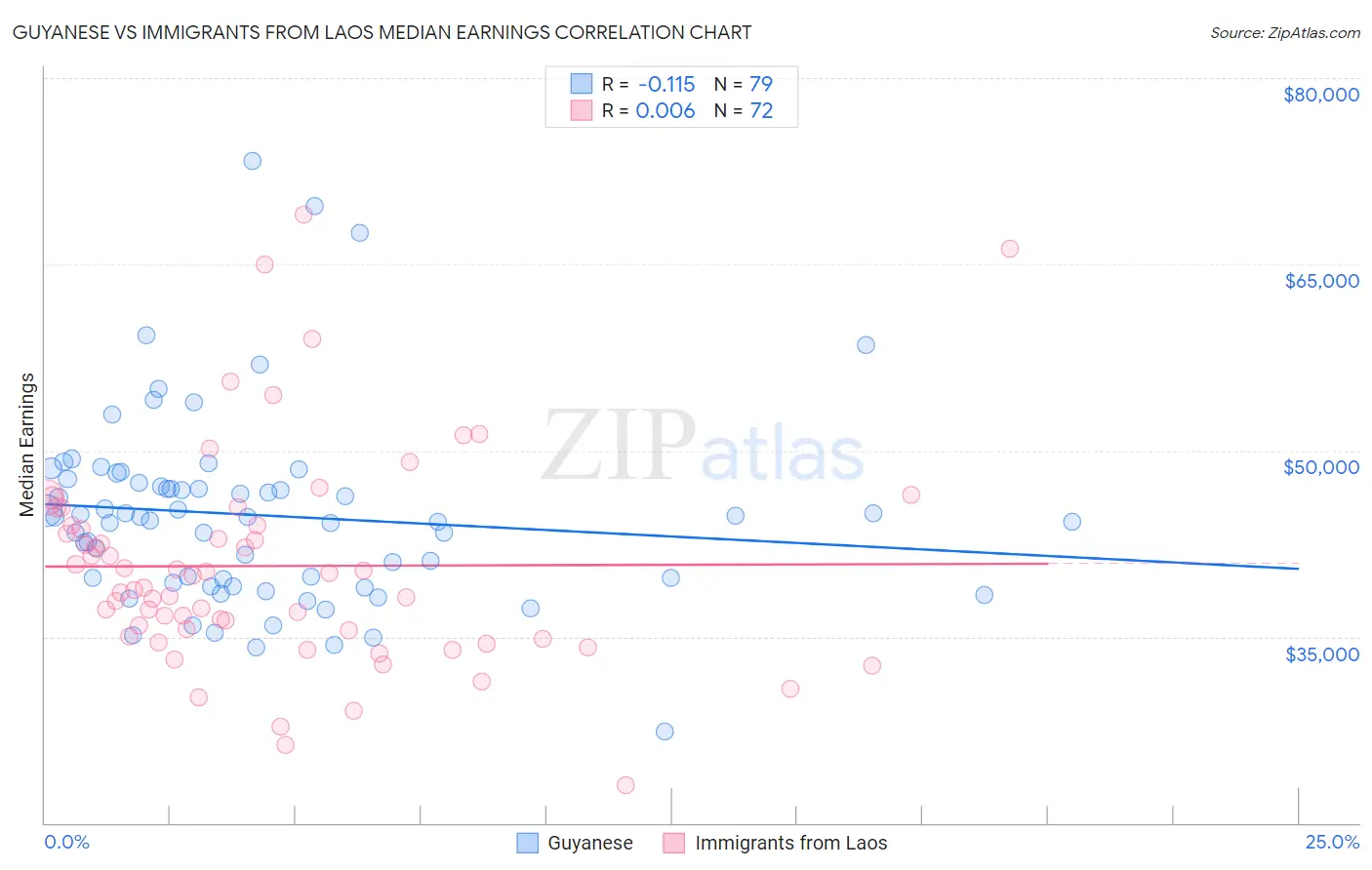 Guyanese vs Immigrants from Laos Median Earnings