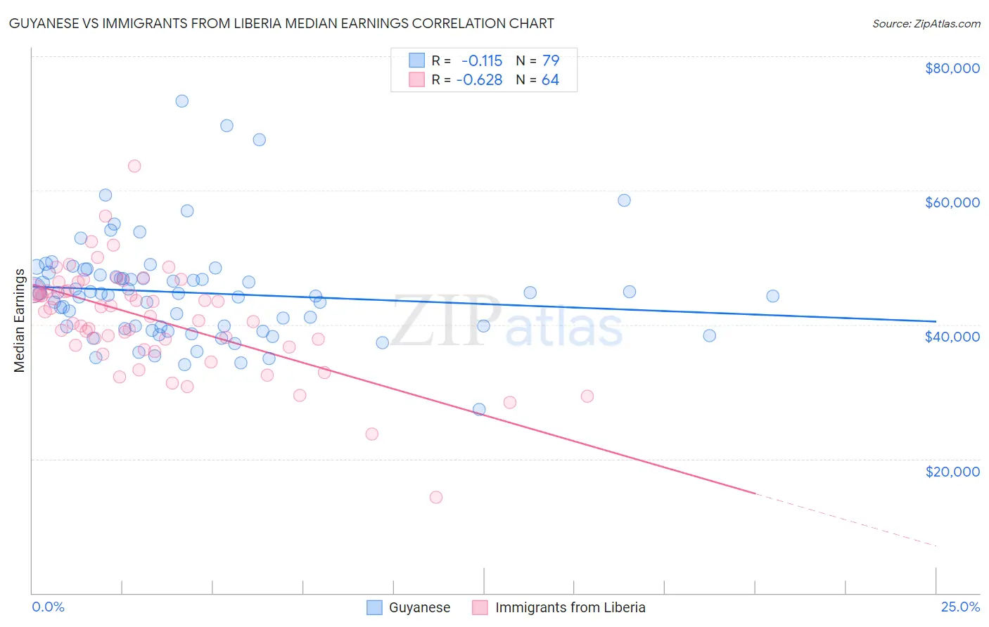 Guyanese vs Immigrants from Liberia Median Earnings