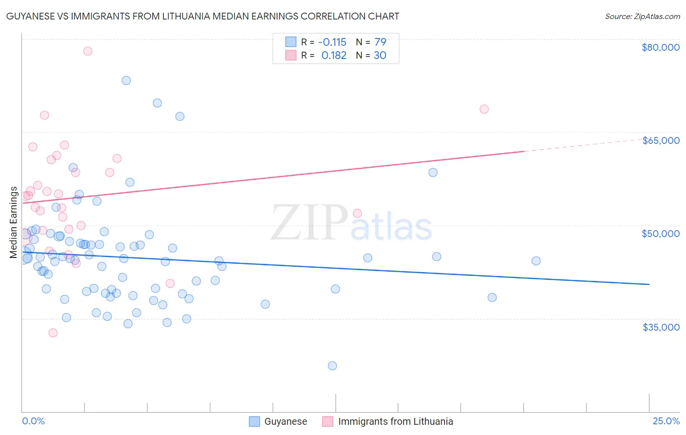 Guyanese vs Immigrants from Lithuania Median Earnings