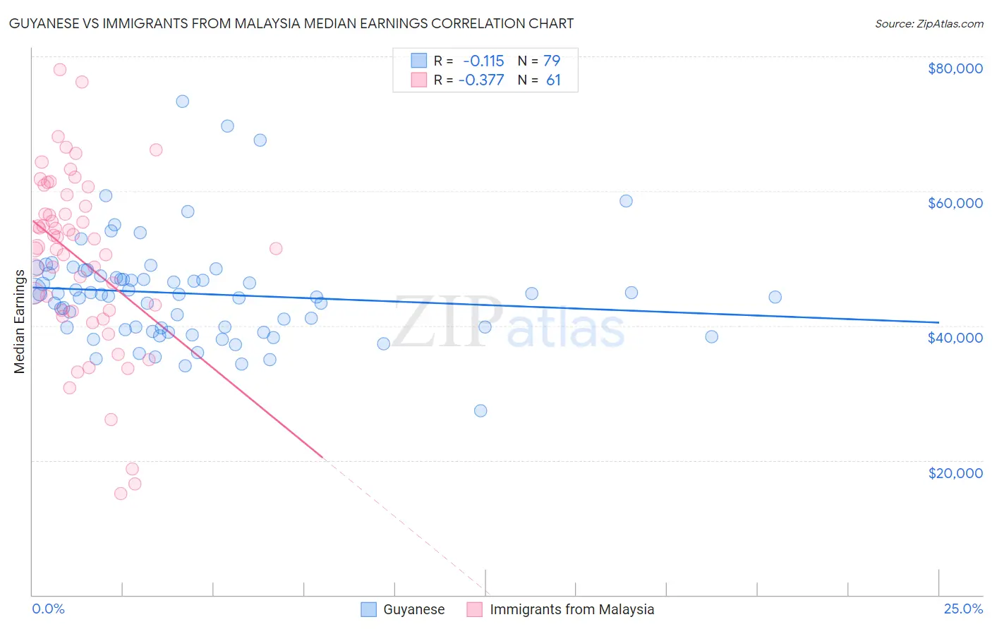 Guyanese vs Immigrants from Malaysia Median Earnings