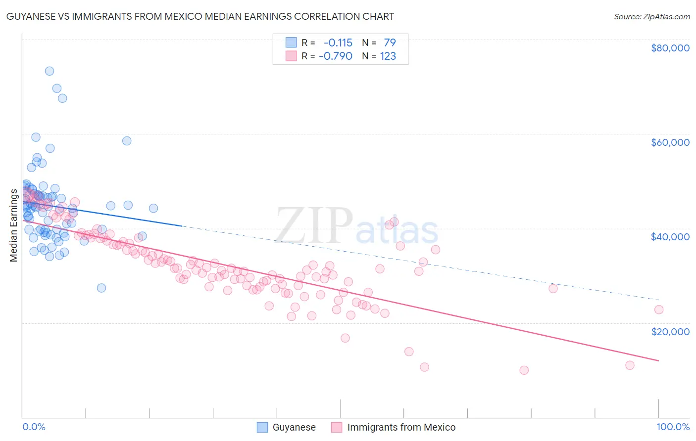 Guyanese vs Immigrants from Mexico Median Earnings