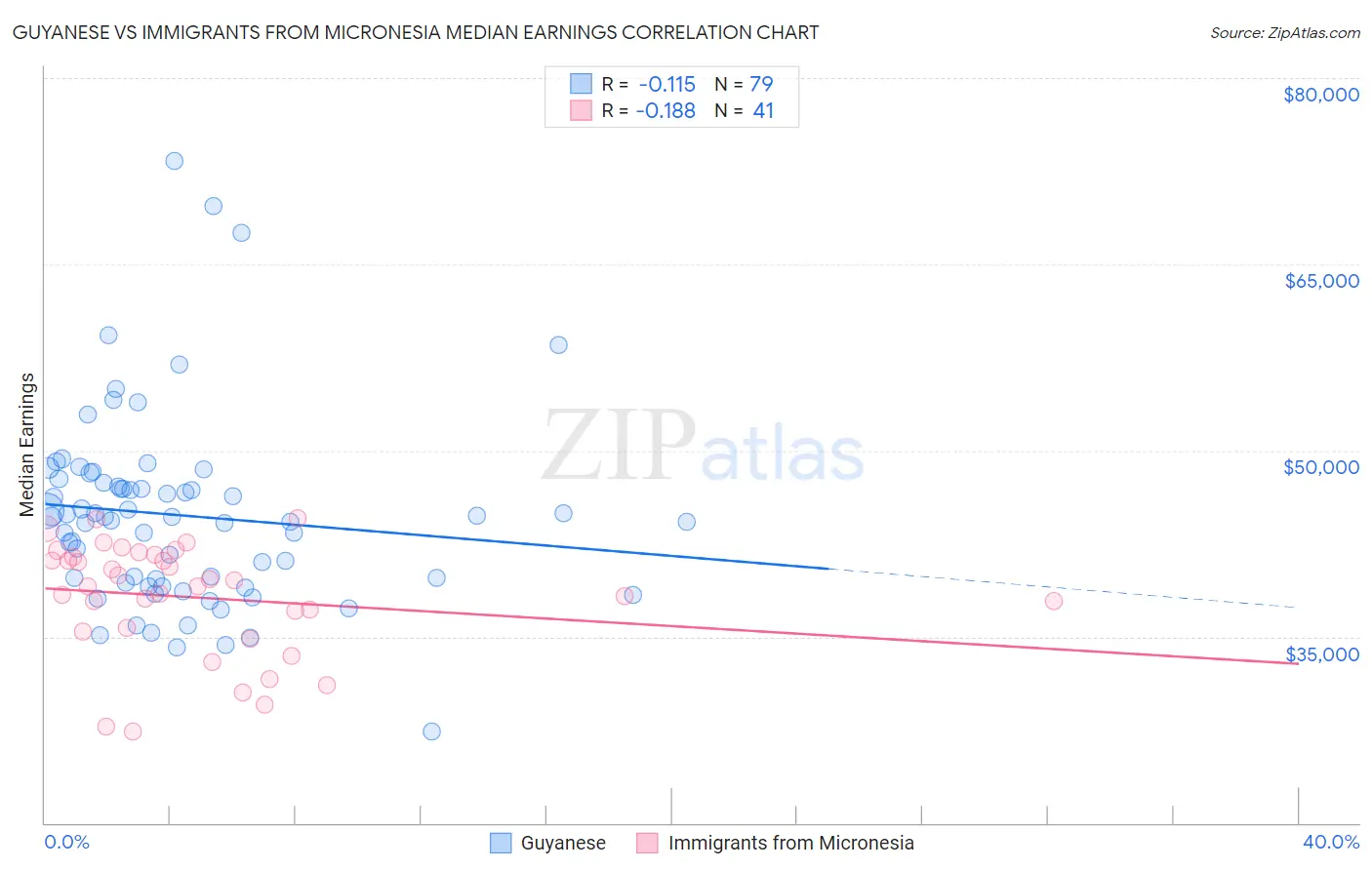 Guyanese vs Immigrants from Micronesia Median Earnings