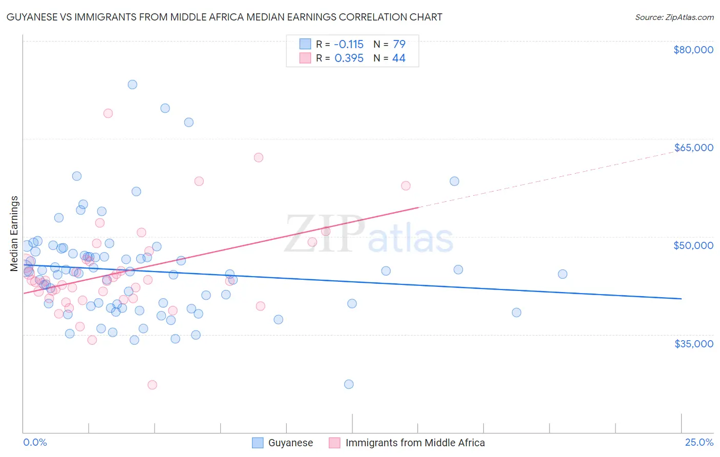 Guyanese vs Immigrants from Middle Africa Median Earnings